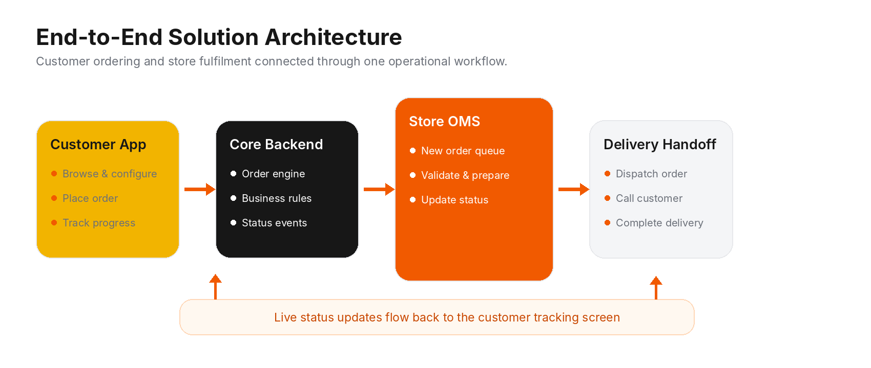 End-to-end solution architecture — Customer App, Core Backend, Store OMS and Delivery Handoff connected through one workflow