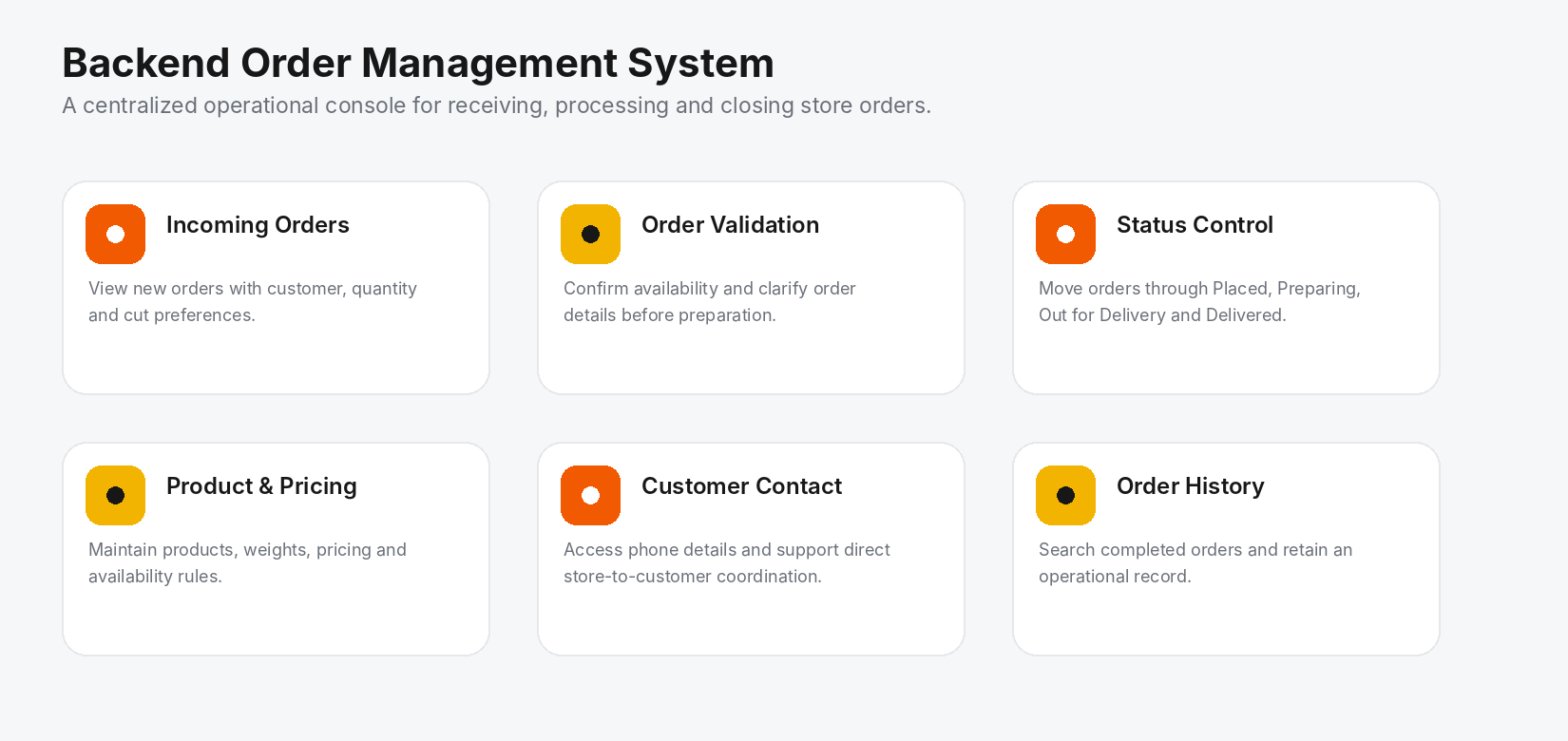 Backend Order Management System — Incoming Orders, Order Validation, Status Control, Product & Pricing, Customer Contact, Order History