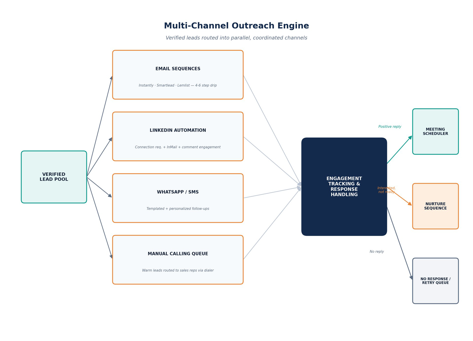 Multi-channel outreach engine — verified leads routed into parallel, coordinated channels