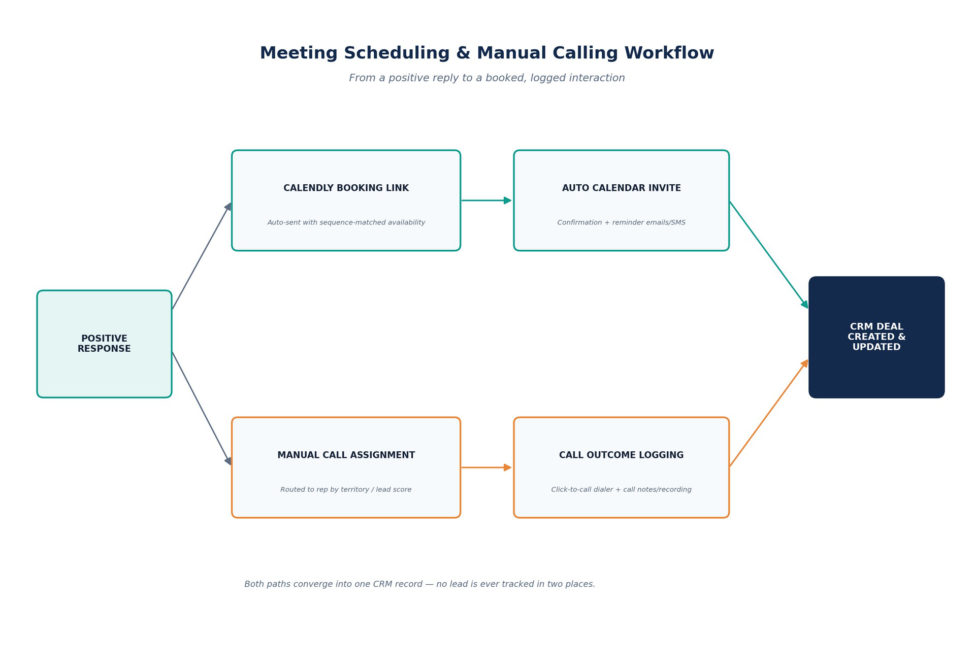 Meeting scheduling and manual calling workflow — from a positive reply to a booked, logged interaction