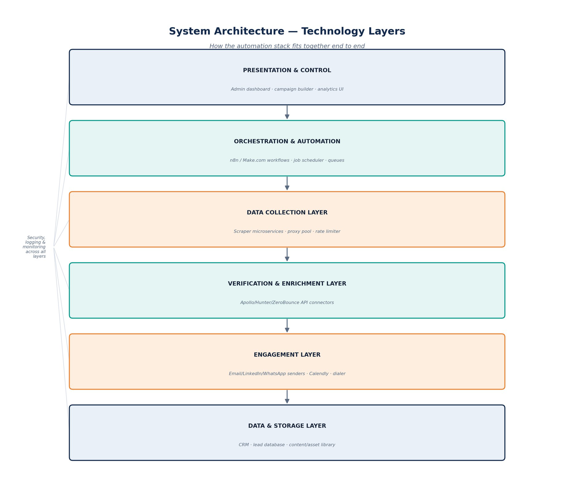 System architecture — six technology layers from the admin dashboard down to the CRM/storage layer